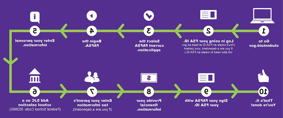 完成FAFSA的步骤. 去FASFA.政府, 使用您的FSA ID登录, 选择当前的FAFSA申请, 启动FAFSA, 输入您的个人信息, 添加SJC作为学校选择(学校代码002660), 如果您是受抚养人，请输入您父母的税务信息, 提供您的财务信息, 用你的FSA ID在FAFSA上签字, 就这样，你完成了!